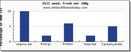 vitamin b6 and nutrition facts in dill per 100g